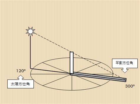 太陽仰角查詢|太阳位置计算器 